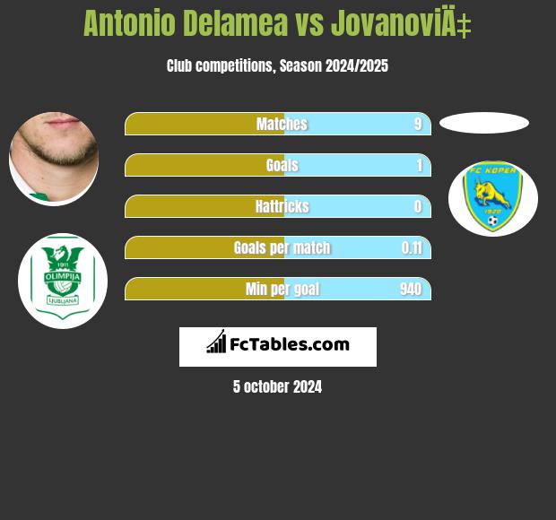 Antonio Delamea vs JovanoviÄ‡ h2h player stats