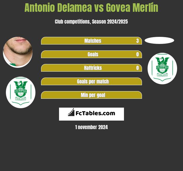 Antonio Delamea vs Govea Merlín h2h player stats