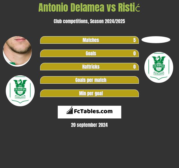 Antonio Delamea vs Ristić h2h player stats