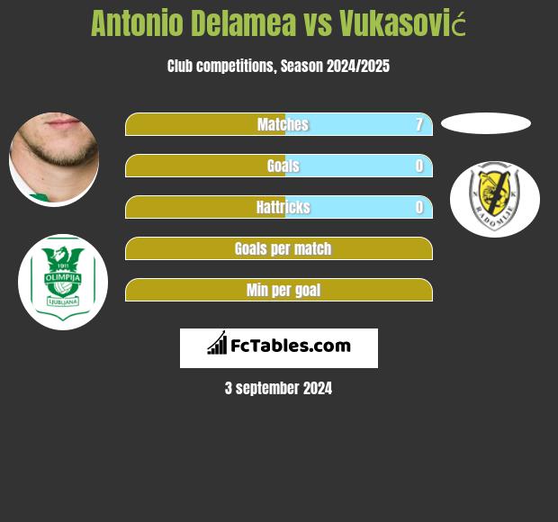 Antonio Delamea vs Vukasović h2h player stats