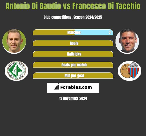 Antonio Di Gaudio vs Francesco Di Tacchio h2h player stats