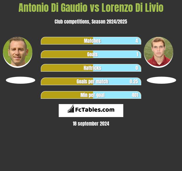 Antonio Di Gaudio vs Lorenzo Di Livio h2h player stats