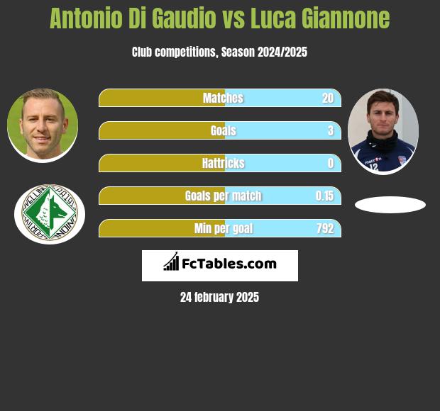 Antonio Di Gaudio vs Luca Giannone h2h player stats