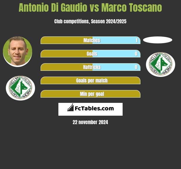 Antonio Di Gaudio vs Marco Toscano h2h player stats