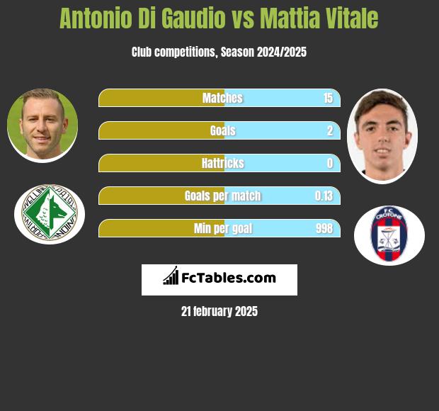 Antonio Di Gaudio vs Mattia Vitale h2h player stats