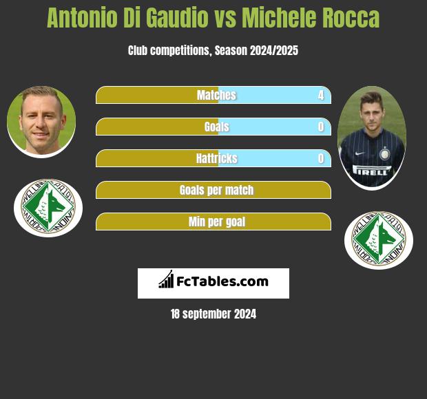 Antonio Di Gaudio vs Michele Rocca h2h player stats