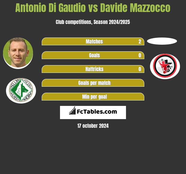 Antonio Di Gaudio vs Davide Mazzocco h2h player stats