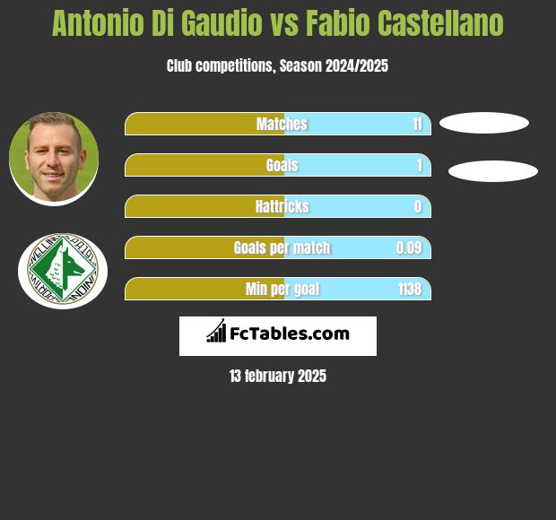 Antonio Di Gaudio vs Fabio Castellano h2h player stats