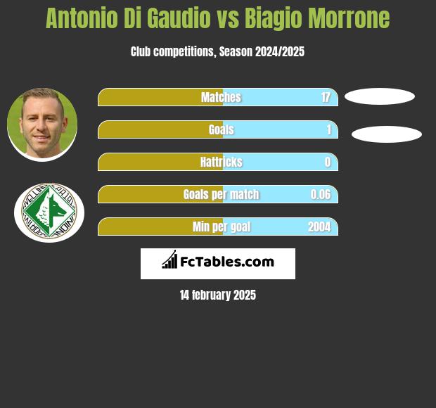 Antonio Di Gaudio vs Biagio Morrone h2h player stats