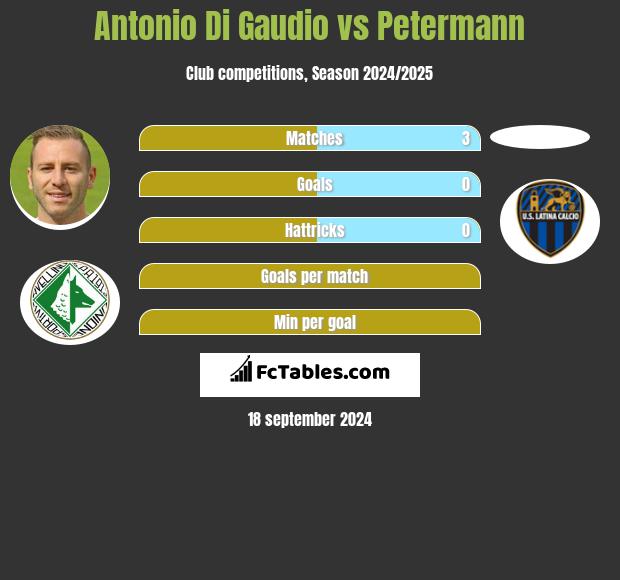 Antonio Di Gaudio vs Petermann h2h player stats