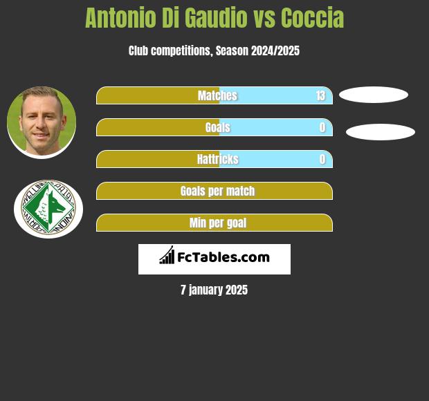 Antonio Di Gaudio vs Coccia h2h player stats