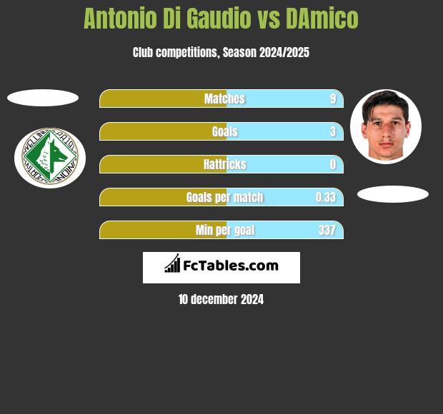 Antonio Di Gaudio vs DAmico h2h player stats