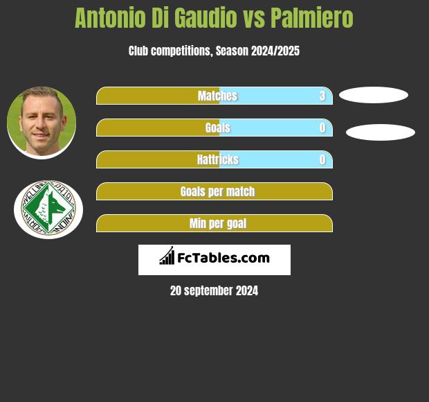 Antonio Di Gaudio vs Palmiero h2h player stats