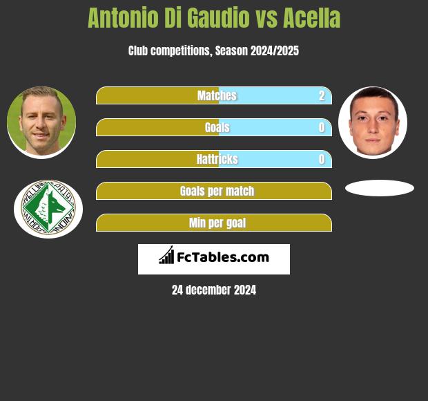 Antonio Di Gaudio vs Acella h2h player stats