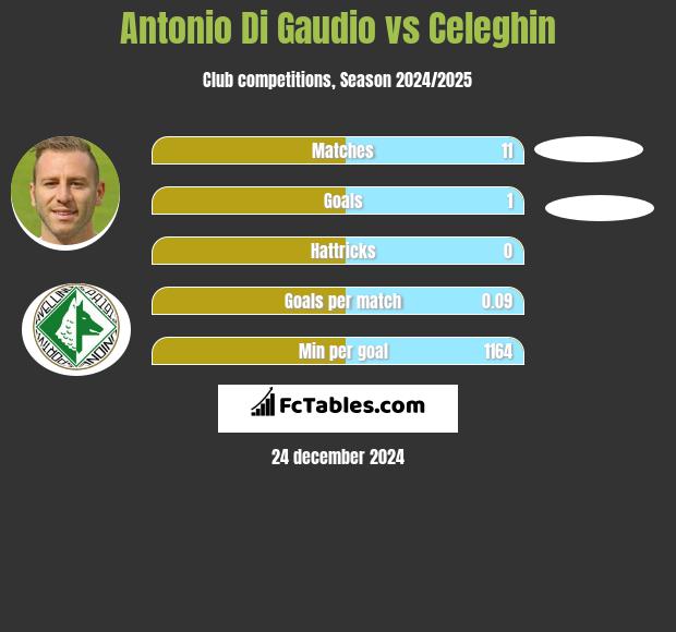 Antonio Di Gaudio vs Celeghin h2h player stats