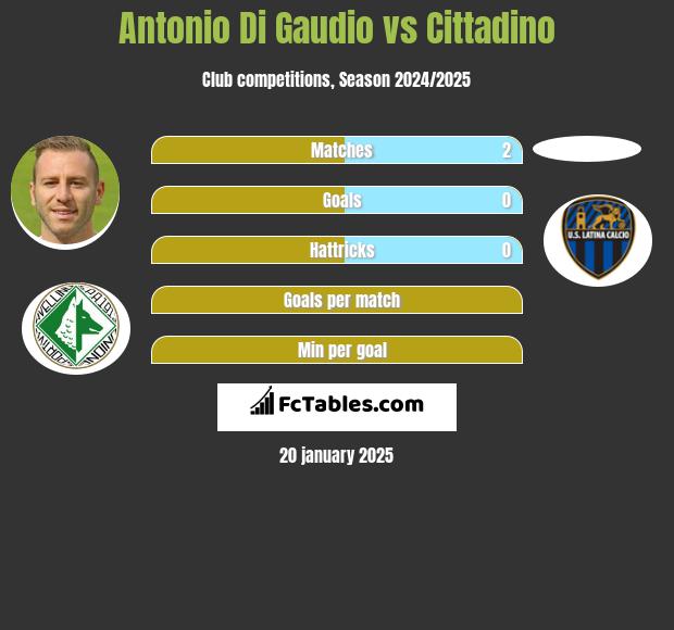 Antonio Di Gaudio vs Cittadino h2h player stats