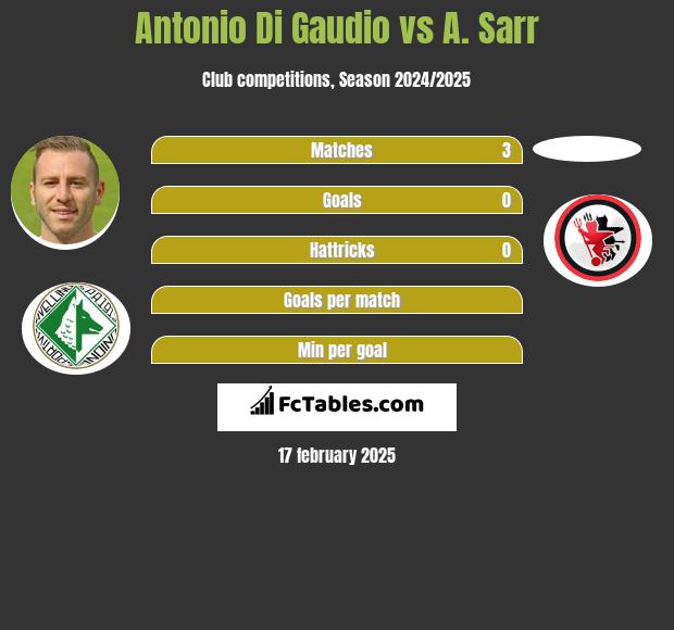 Antonio Di Gaudio vs A. Sarr h2h player stats