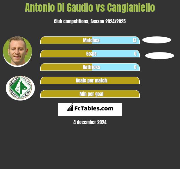 Antonio Di Gaudio vs Cangianiello h2h player stats