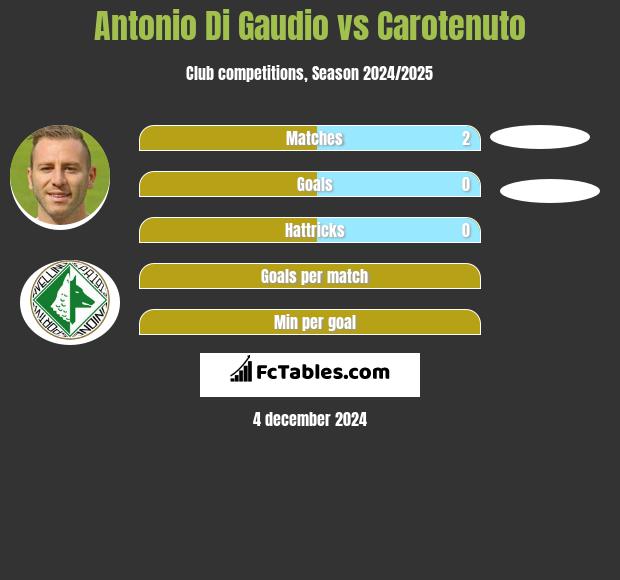 Antonio Di Gaudio vs Carotenuto h2h player stats