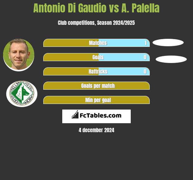 Antonio Di Gaudio vs A. Palella h2h player stats