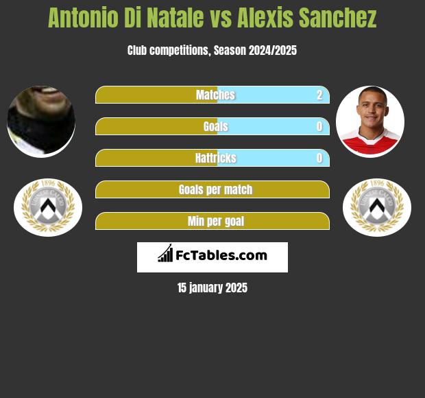 Antonio Di Natale vs Alexis Sanchez h2h player stats