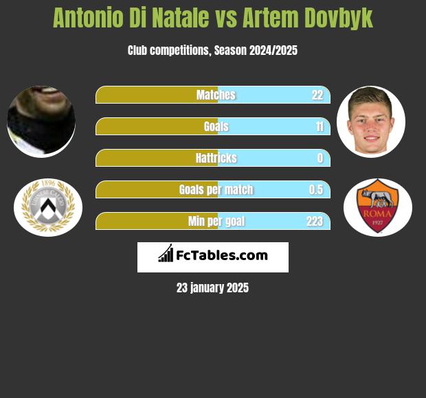 Antonio Di Natale vs Artem Dowbyk h2h player stats