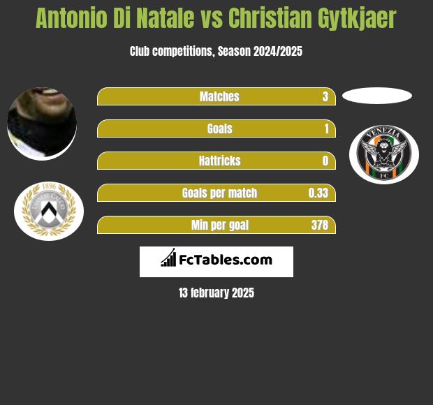 Antonio Di Natale vs Christian Gytkjaer h2h player stats