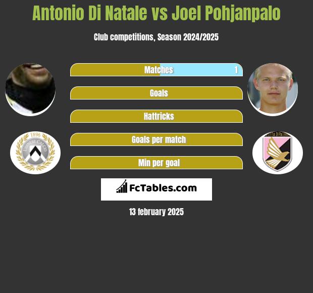 Antonio Di Natale vs Joel Pohjanpalo h2h player stats