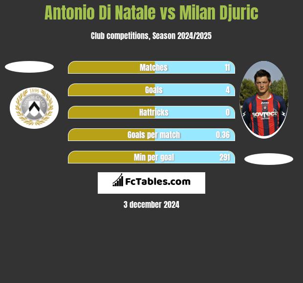 Antonio Di Natale vs Milan Djuric h2h player stats