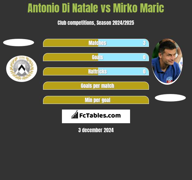 Antonio Di Natale vs Mirko Maric h2h player stats