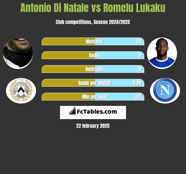 Antonio Di Natale vs Romelu Lukaku h2h player stats