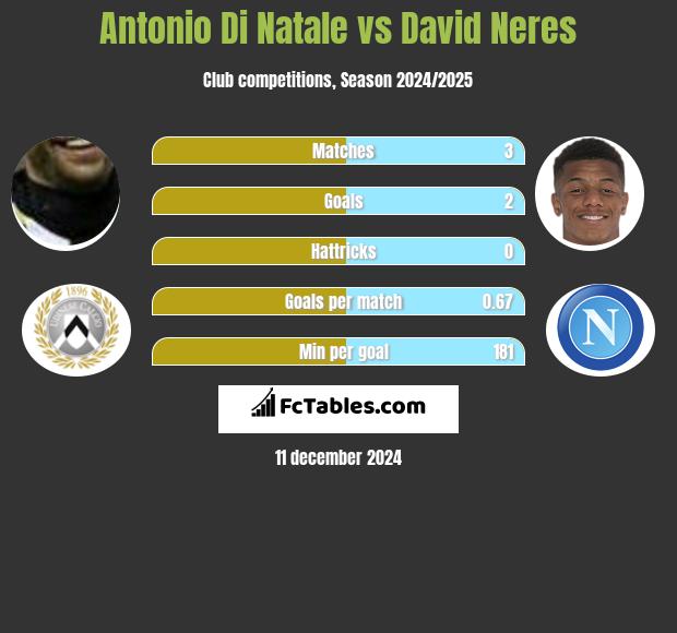 Antonio Di Natale vs David Neres h2h player stats