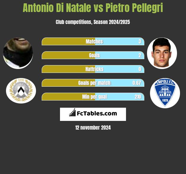 Antonio Di Natale vs Pietro Pellegri h2h player stats