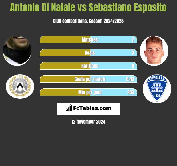 Antonio Di Natale vs Sebastiano Esposito h2h player stats