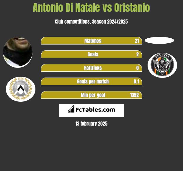 Antonio Di Natale vs Oristanio h2h player stats