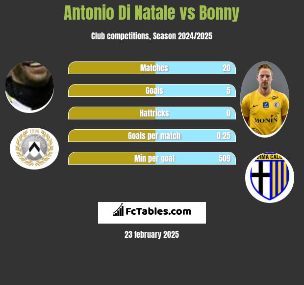 Antonio Di Natale vs Bonny h2h player stats