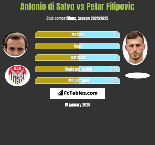 Antonio di Salvo vs Petar Filipovic h2h player stats