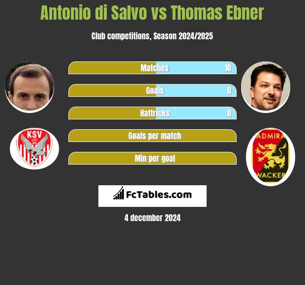 Antonio di Salvo vs Thomas Ebner h2h player stats