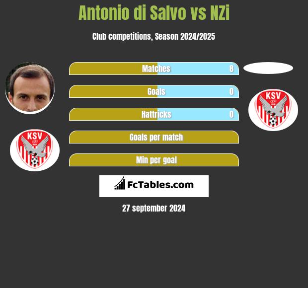 Antonio di Salvo vs NZi h2h player stats