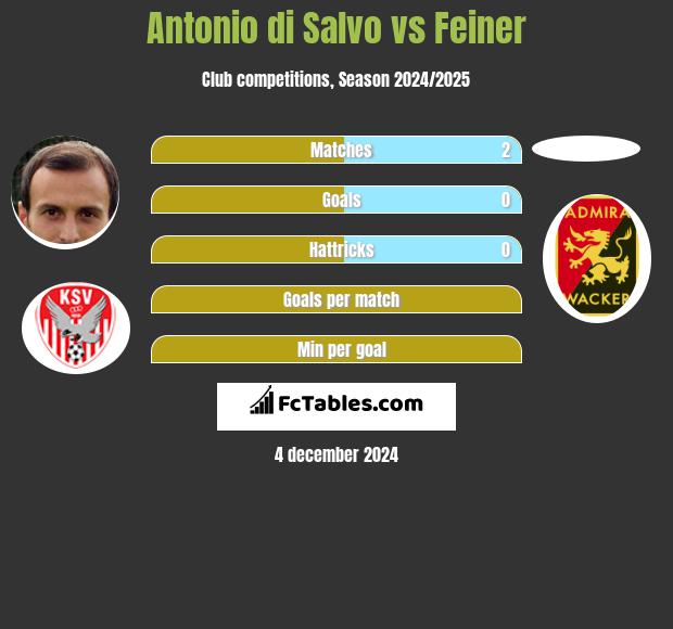 Antonio di Salvo vs Feiner h2h player stats