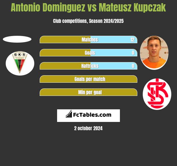 Antonio Dominguez vs Mateusz Kupczak h2h player stats