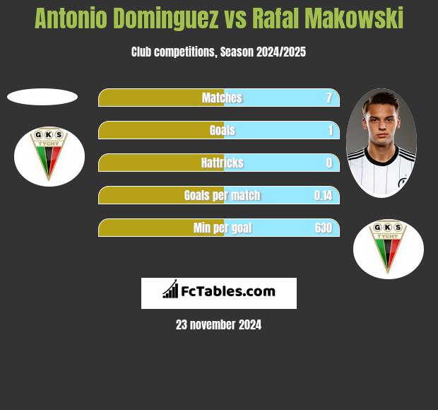 Antonio Dominguez vs Rafał Makowski h2h player stats