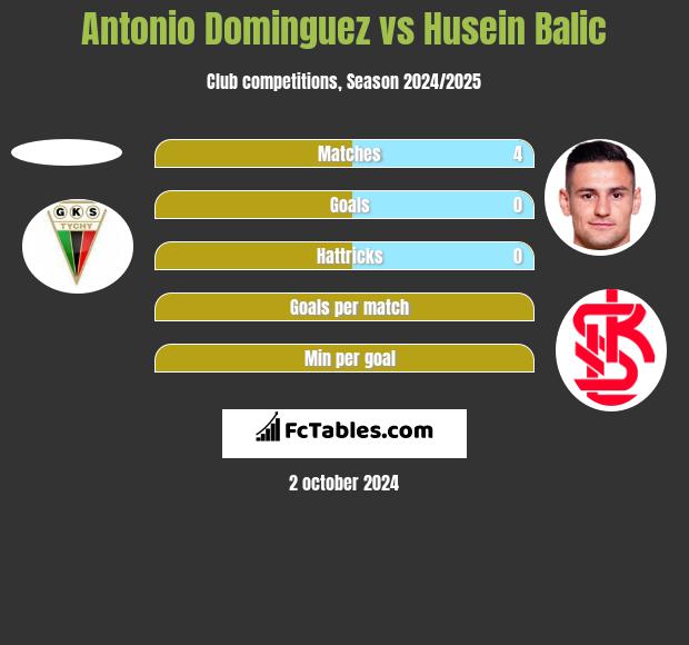 Antonio Dominguez vs Husein Balic h2h player stats