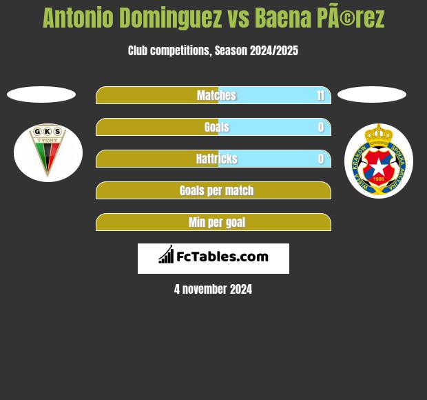 Antonio Dominguez vs Baena PÃ©rez h2h player stats