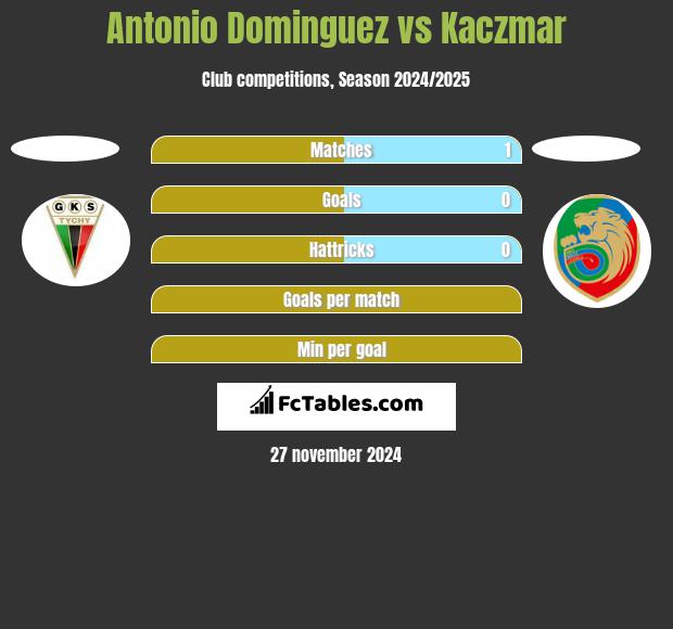 Antonio Dominguez vs Kaczmar h2h player stats