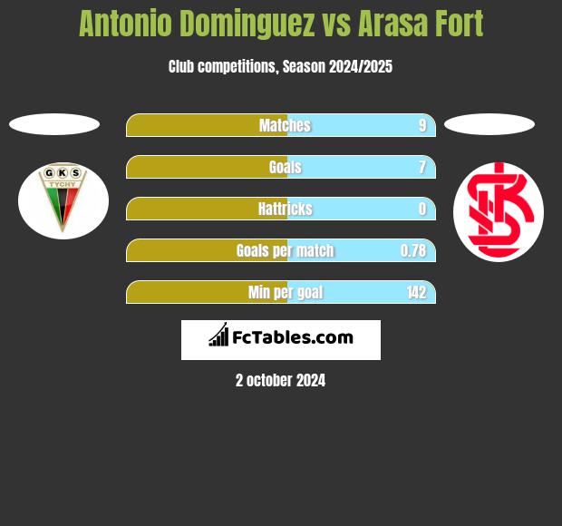 Antonio Dominguez vs Arasa Fort h2h player stats