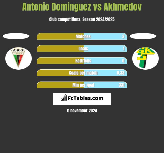 Antonio Dominguez vs Akhmedov h2h player stats