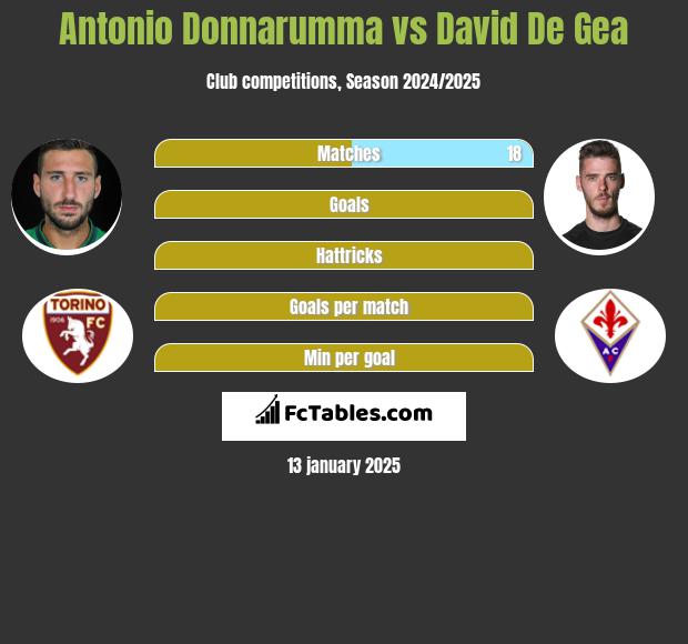 Antonio Donnarumma vs David De Gea h2h player stats