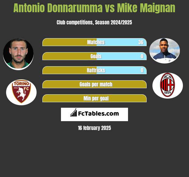 Antonio Donnarumma vs Mike Maignan h2h player stats