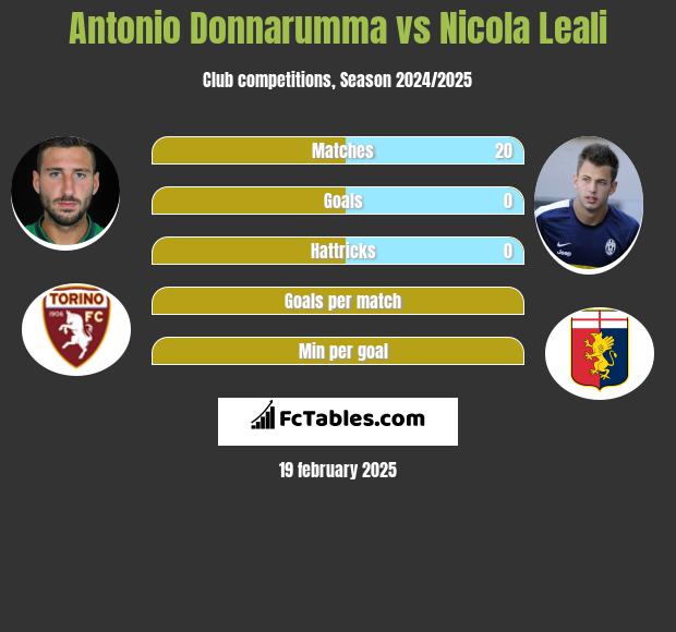 Antonio Donnarumma vs Nicola Leali h2h player stats